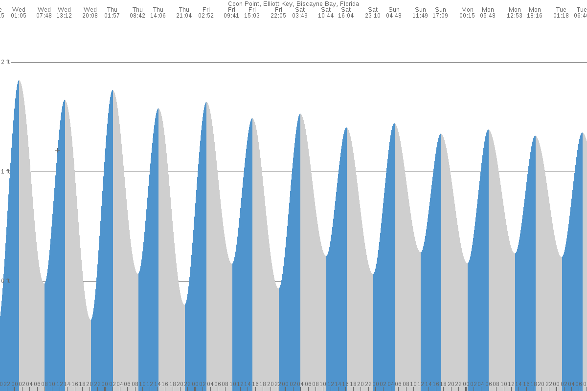 Coon Point tide chart