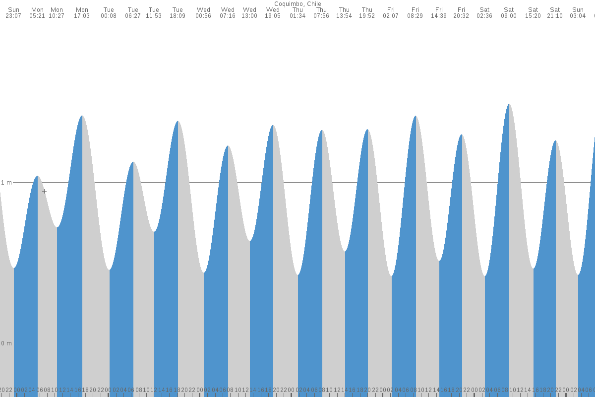 Coquimbo tide chart