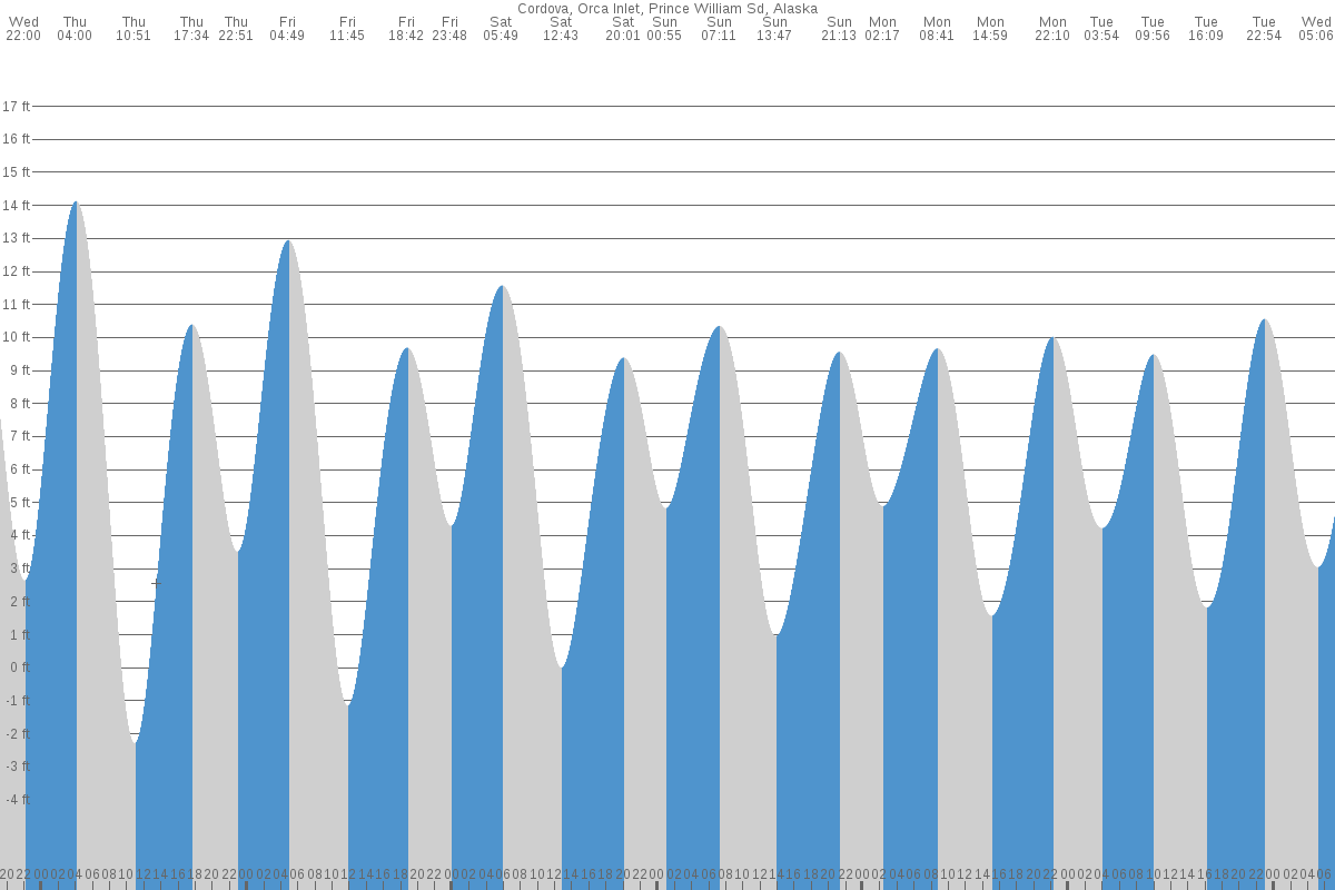 Cordova tide chart