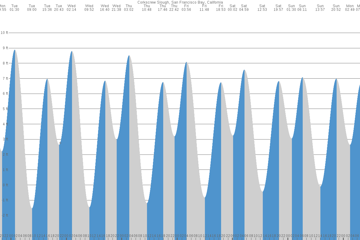 Corkscrew Slough tide chart