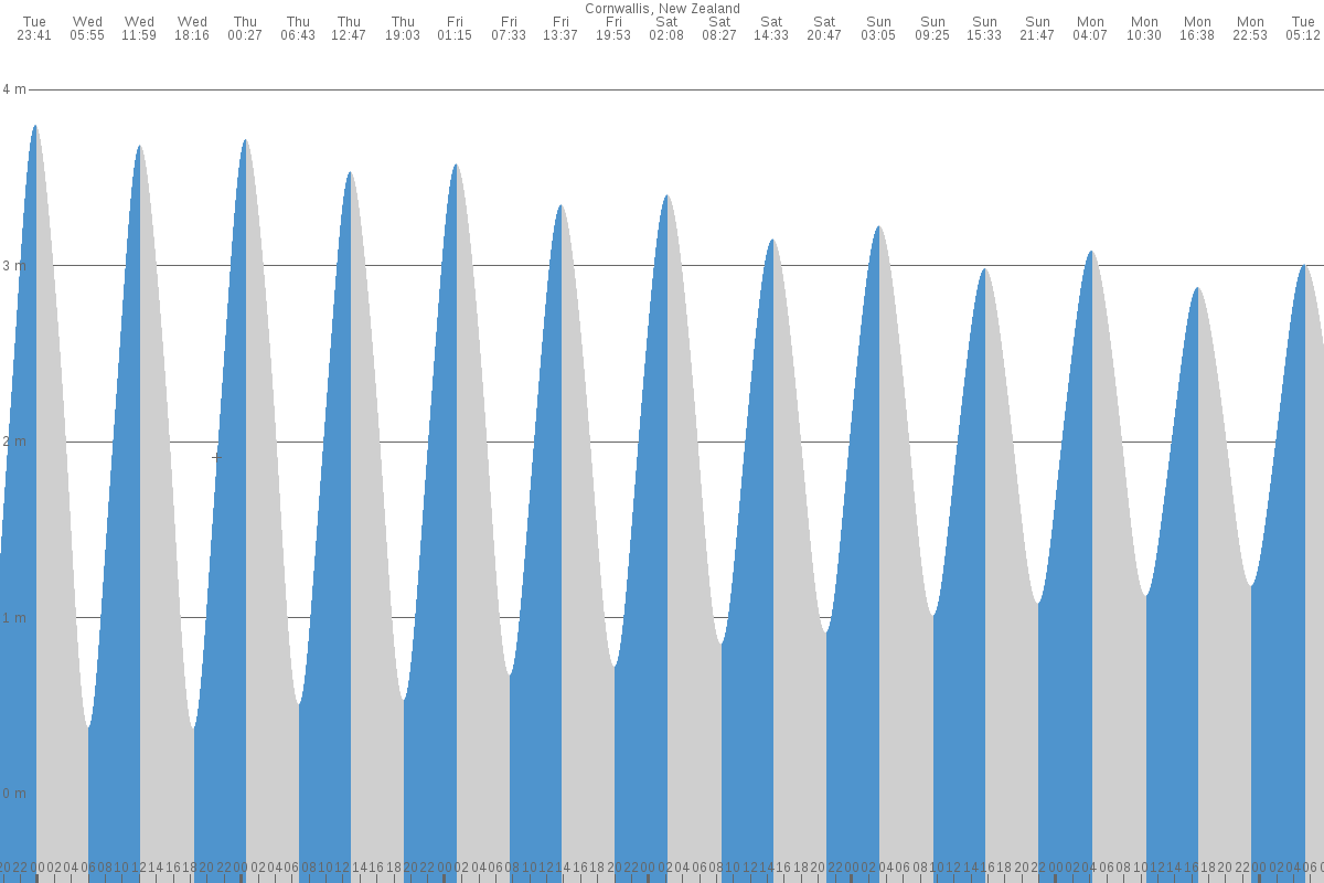 Cornwallis tide chart