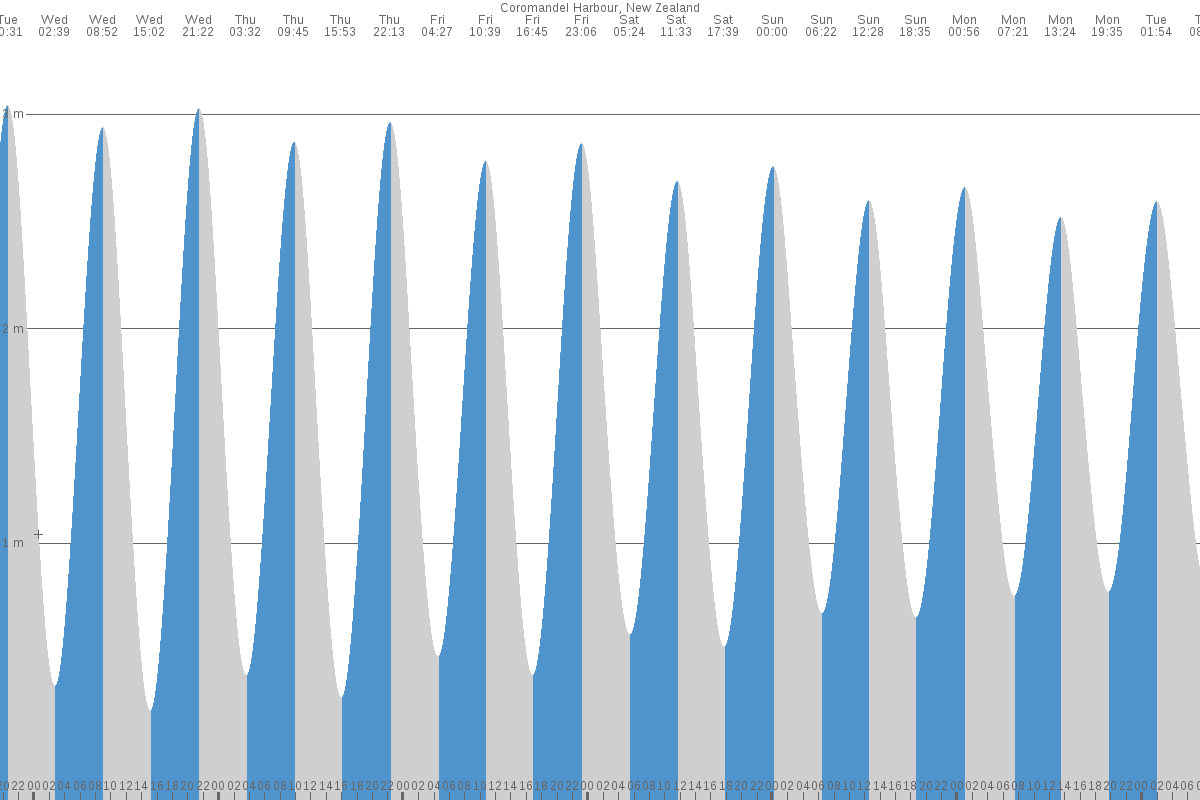 Coromandel tide chart