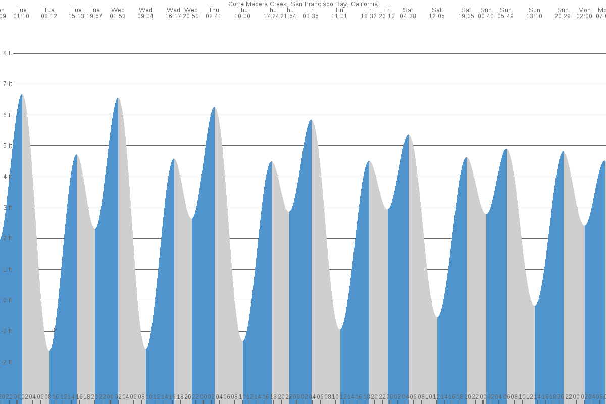 Corte Madera tide chart