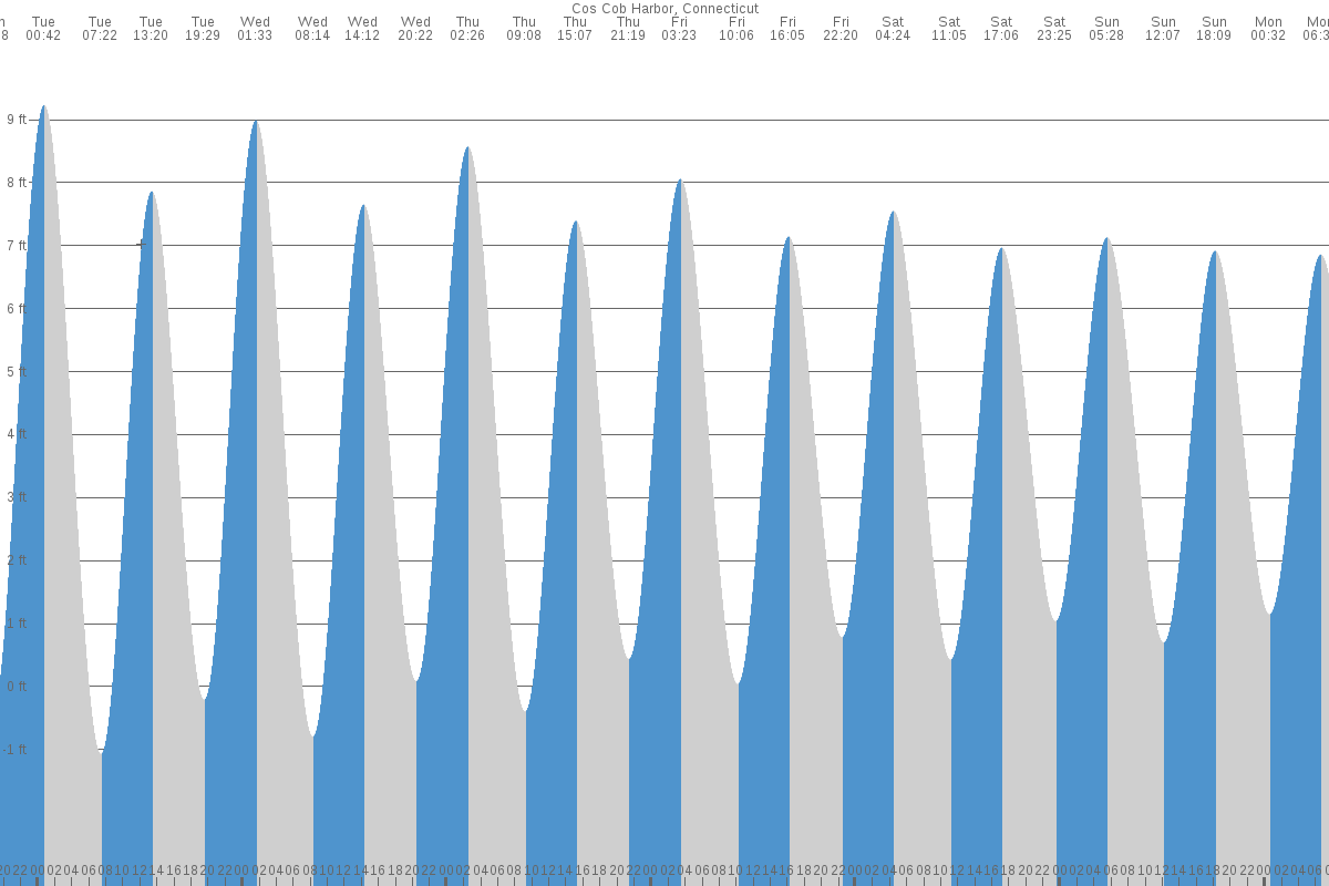 Cos Cob tide chart
