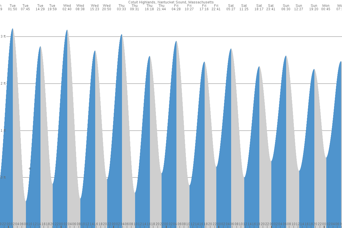 Osterville tide chart