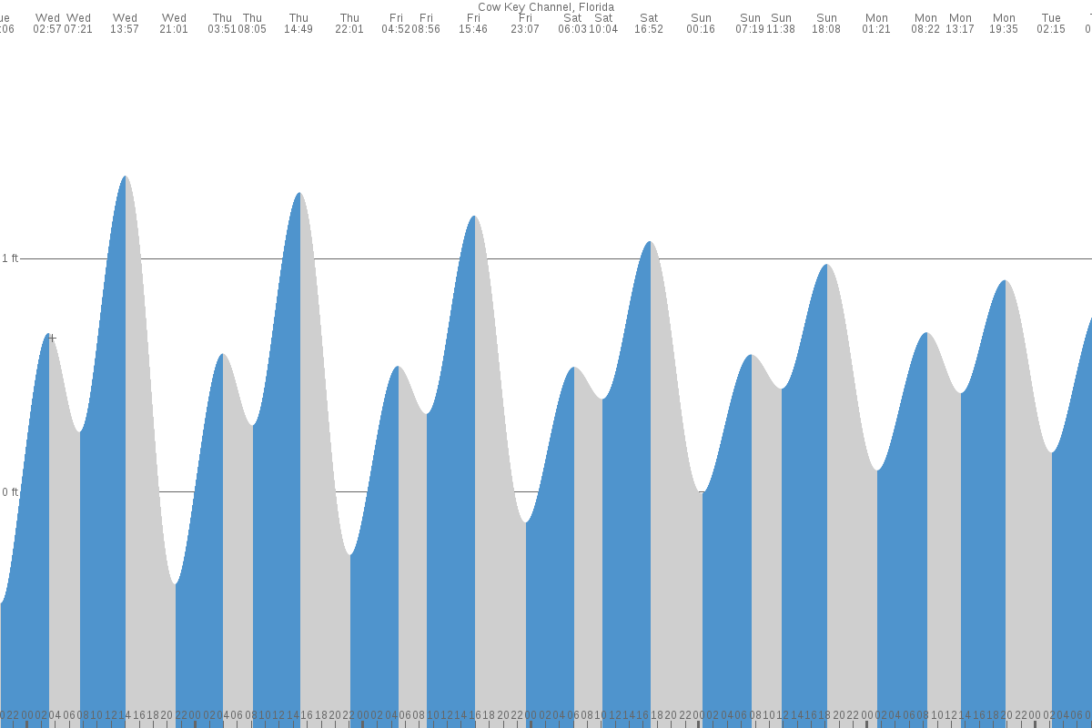 Cow Key tide chart