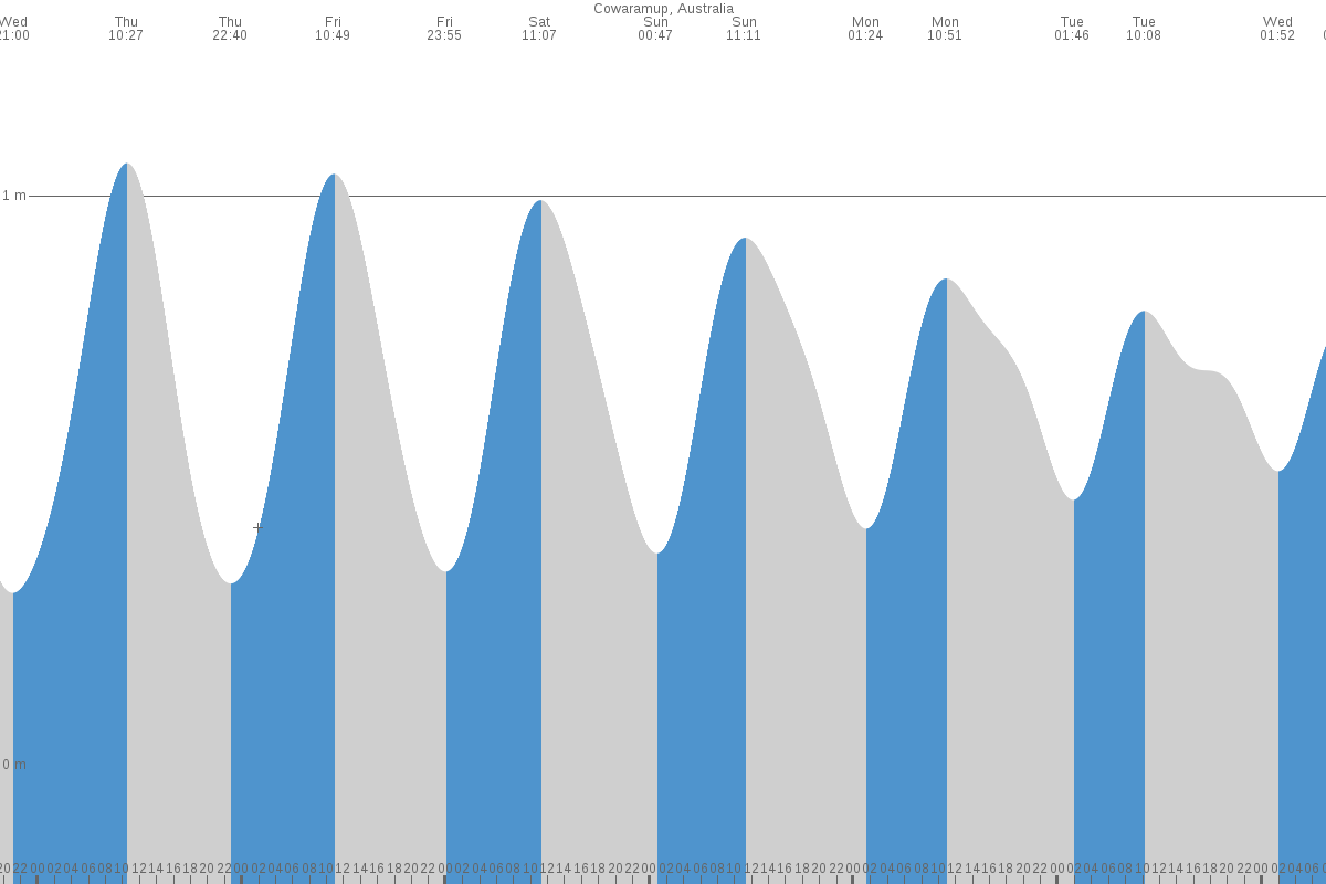 Cowaramup tide chart