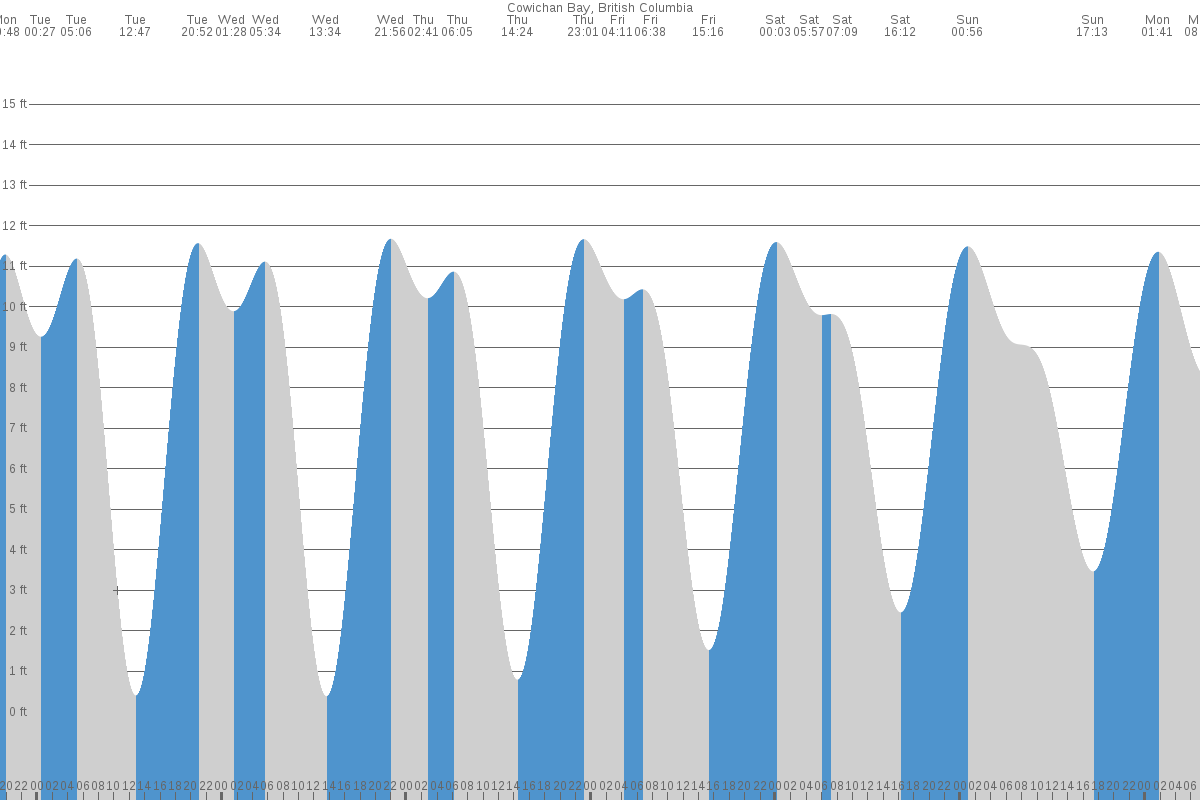 Cowichan Bay tide chart