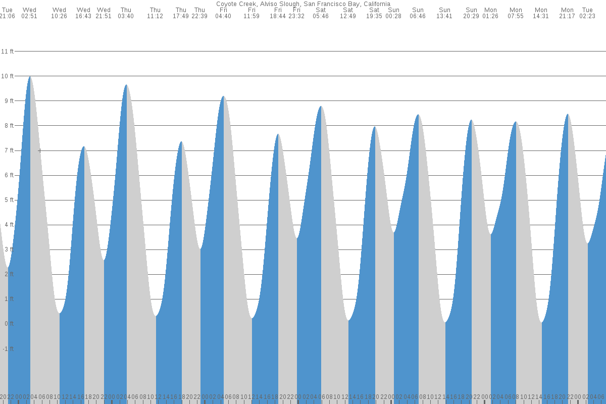 Alviso Slough / Coyote Creek tide chart