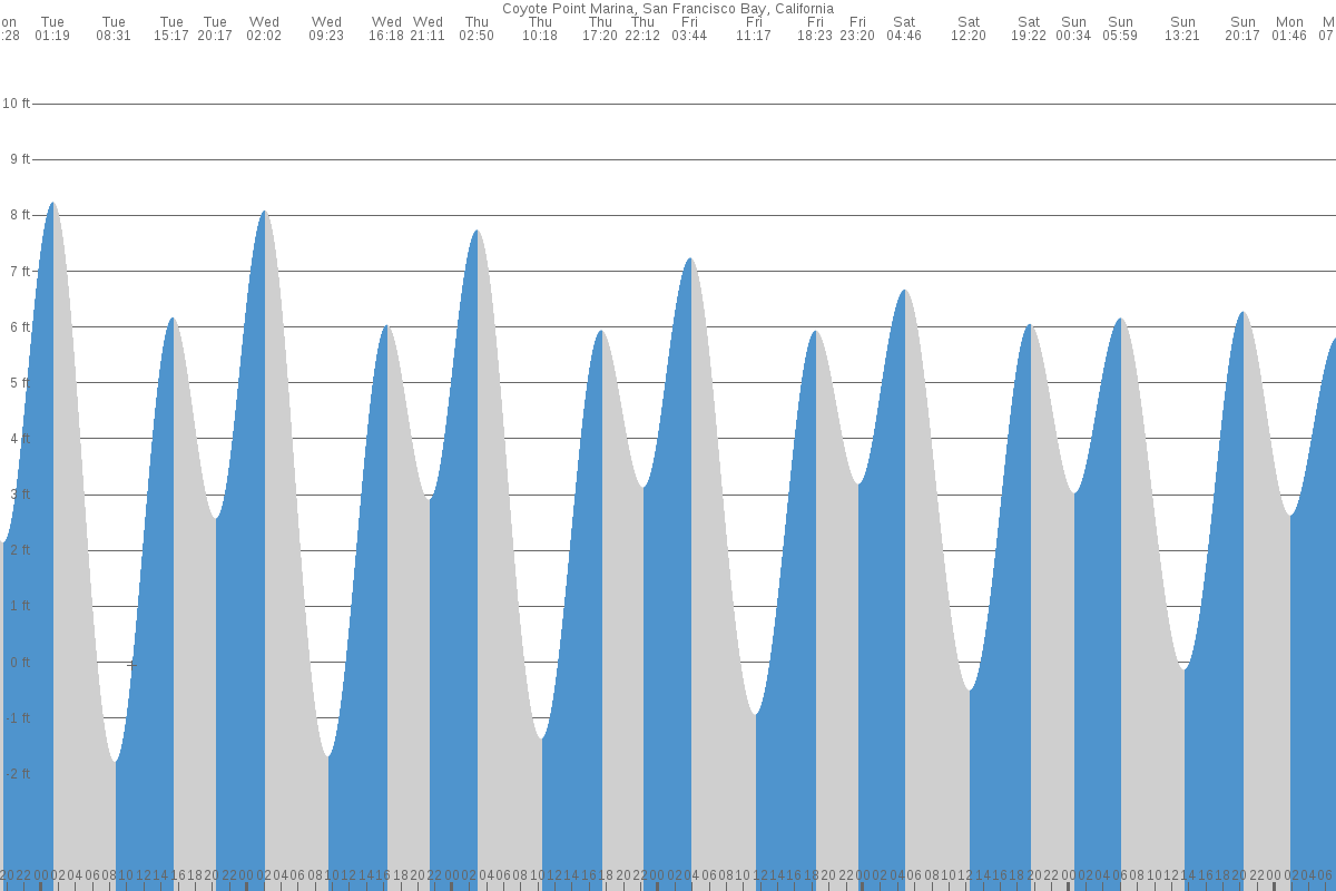 Coyote Point Yacht Harbor tide chart