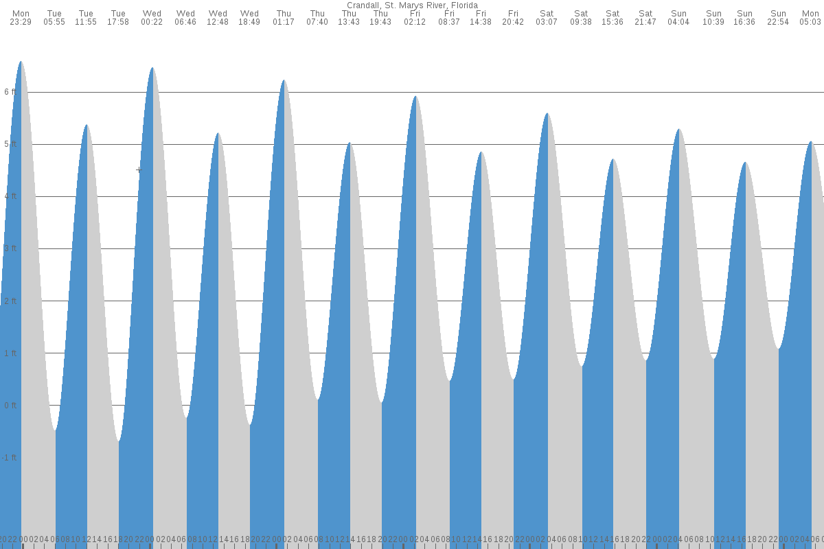 Crandall tide chart