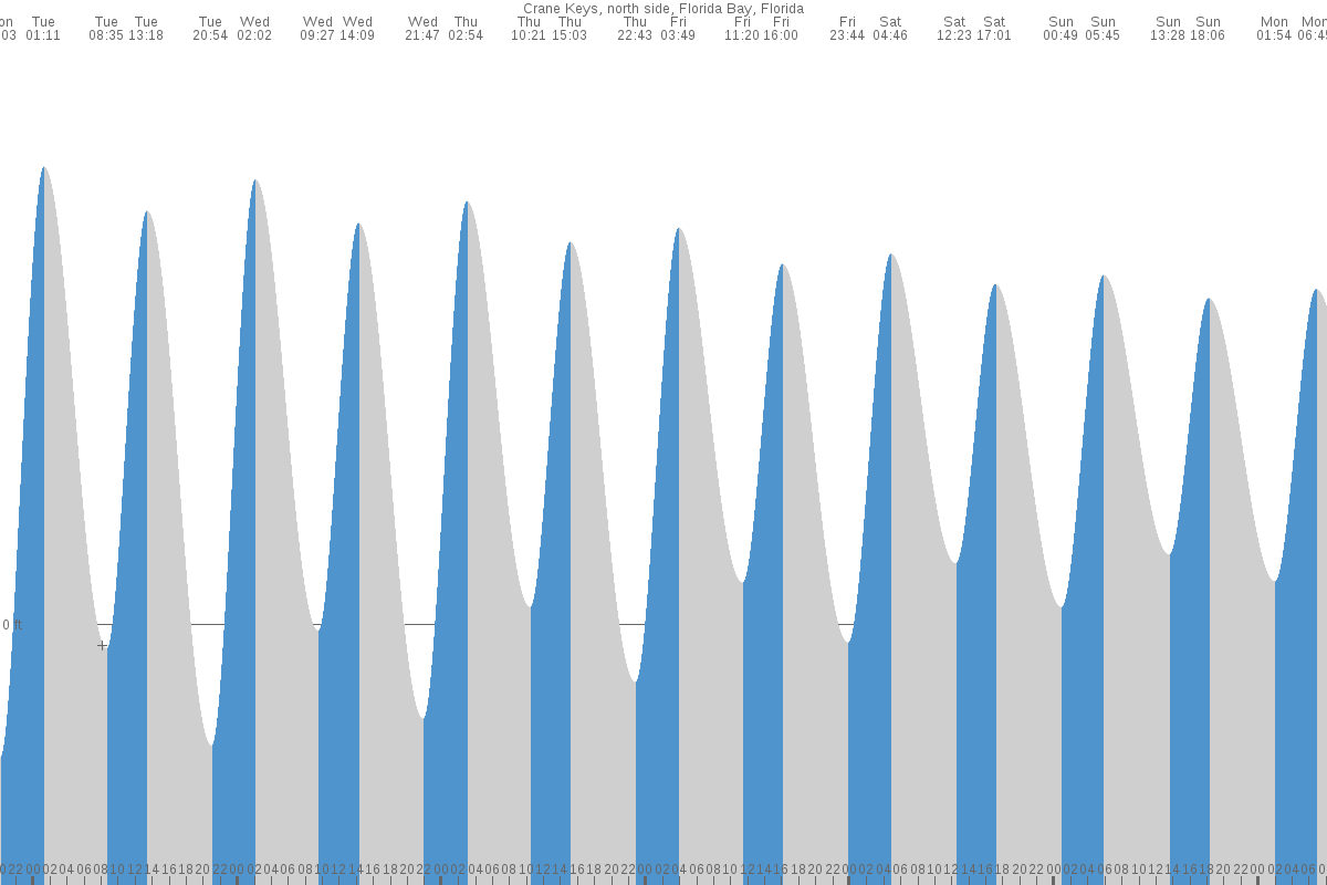 Crane Keys tide chart