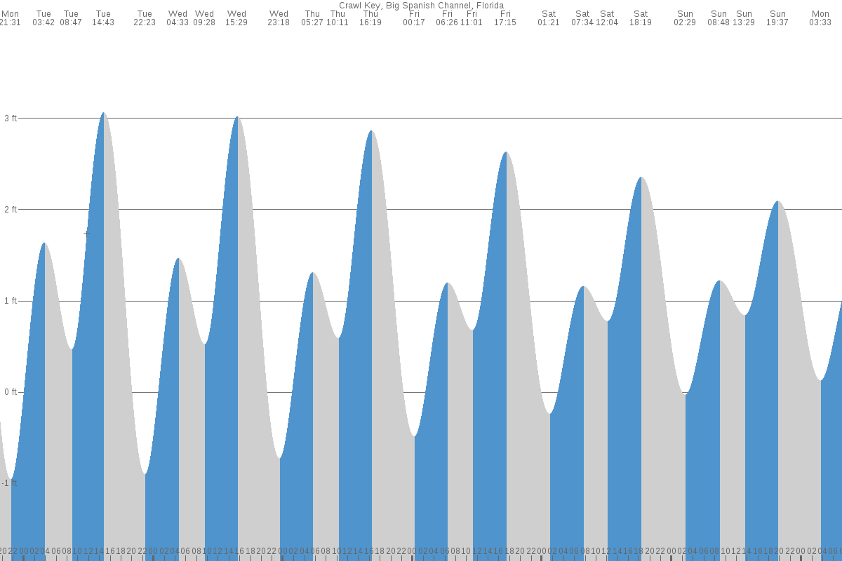 Crawl Key tide chart