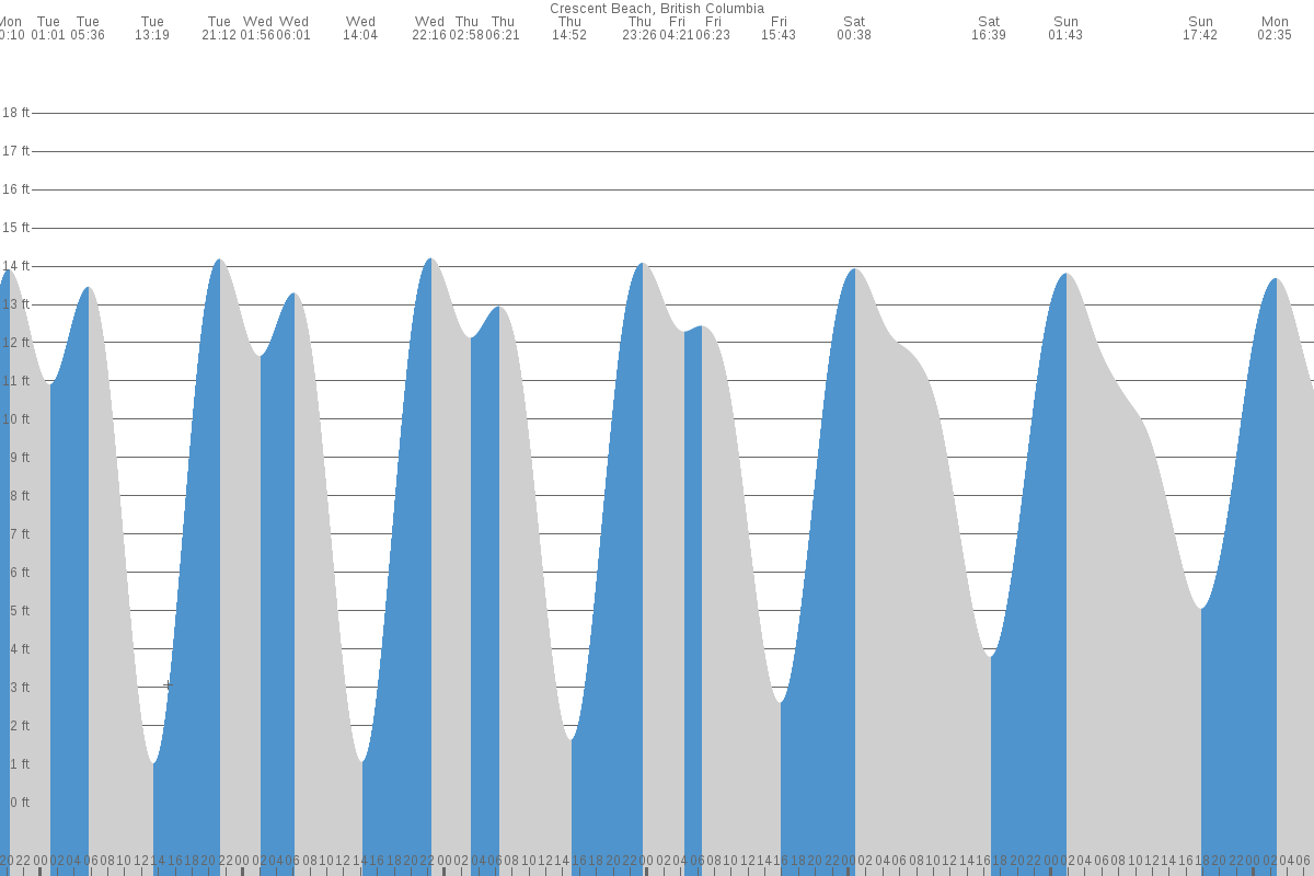 Crescent City Tide Chart