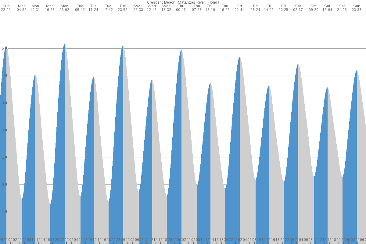 Crescent Beach tide chart