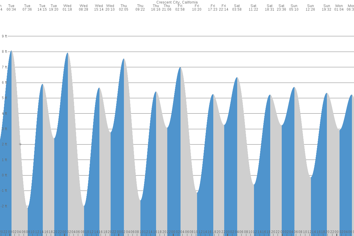 Crescent City Tide Chart