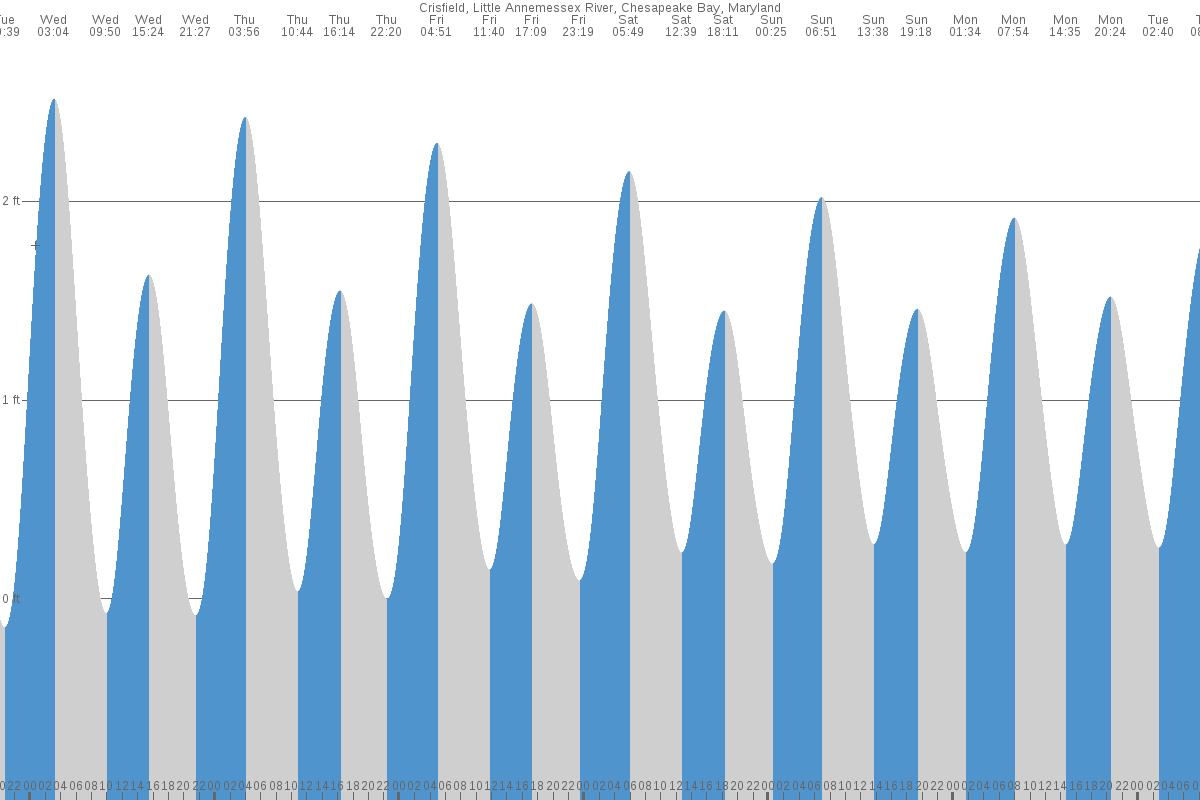 Crisfield tide chart