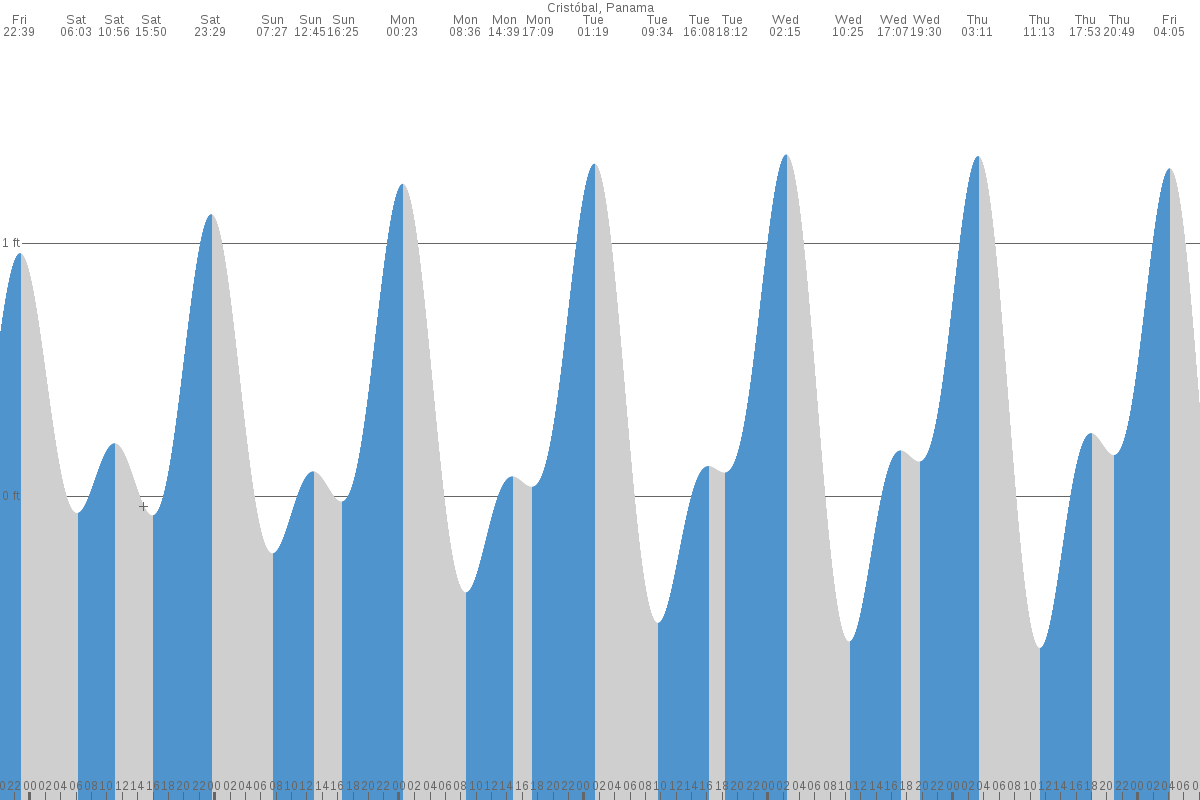 Panamá tide chart