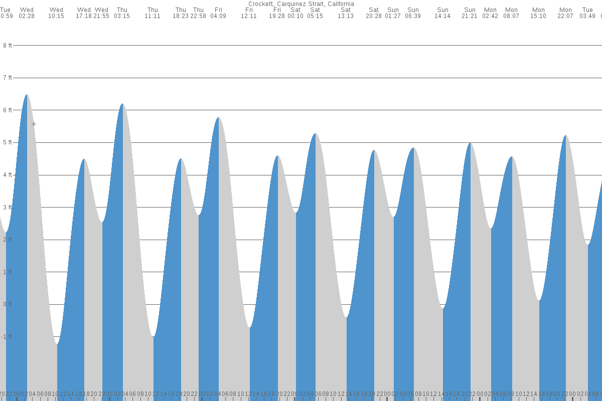 Crockett tide chart