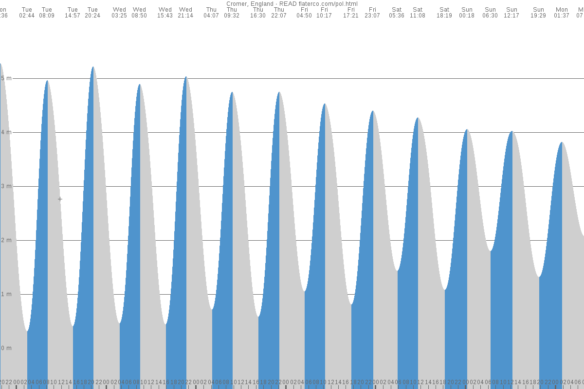 Cromer tide chart