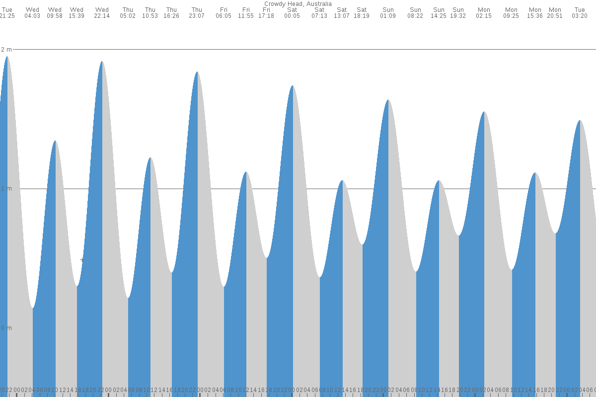 Crowdy Head tide chart