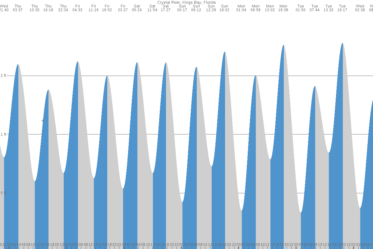 Crystal River tide chart