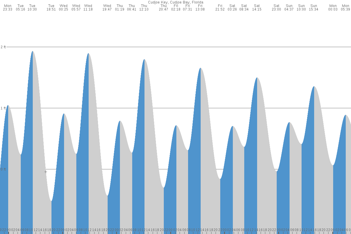 Cudjoe Key tide chart