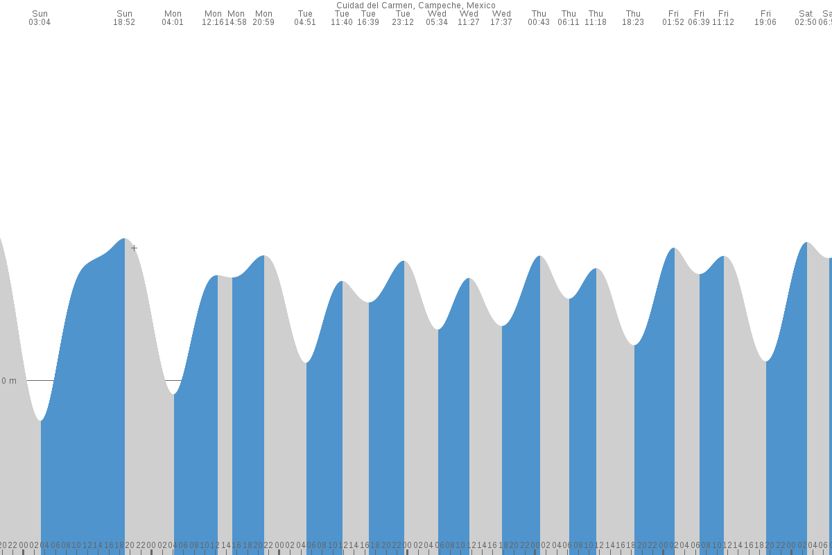 Champerico tide chart