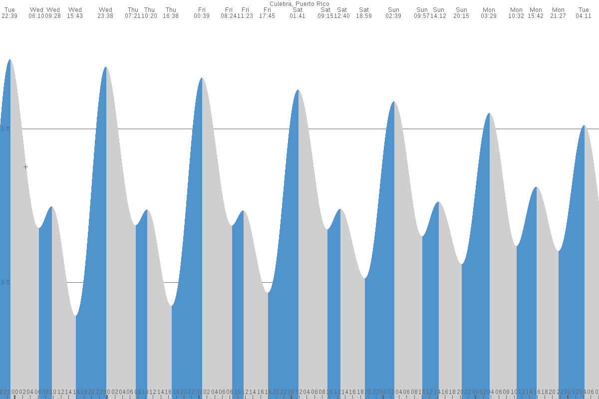 Culebra tide chart