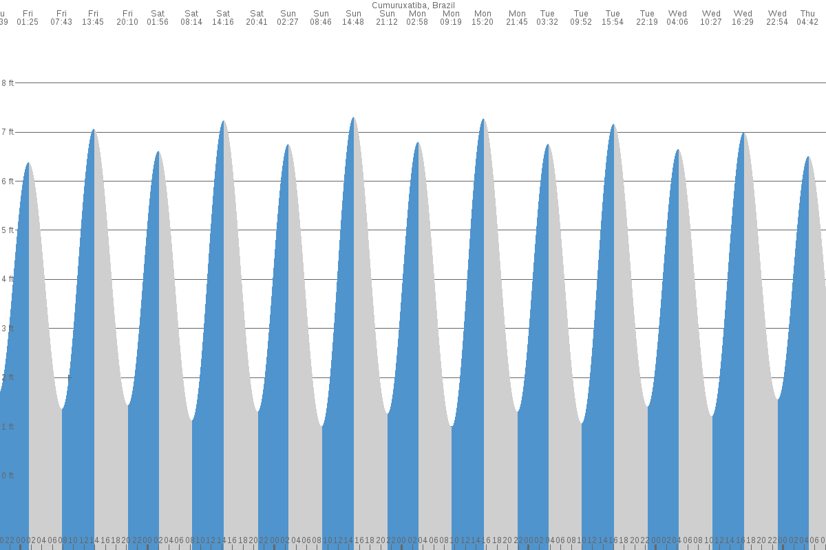 Cumuruxatiba tide chart