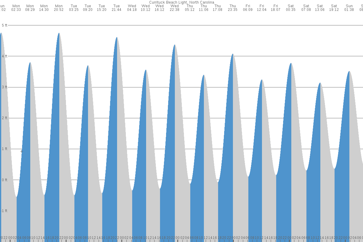 Currituck tide chart
