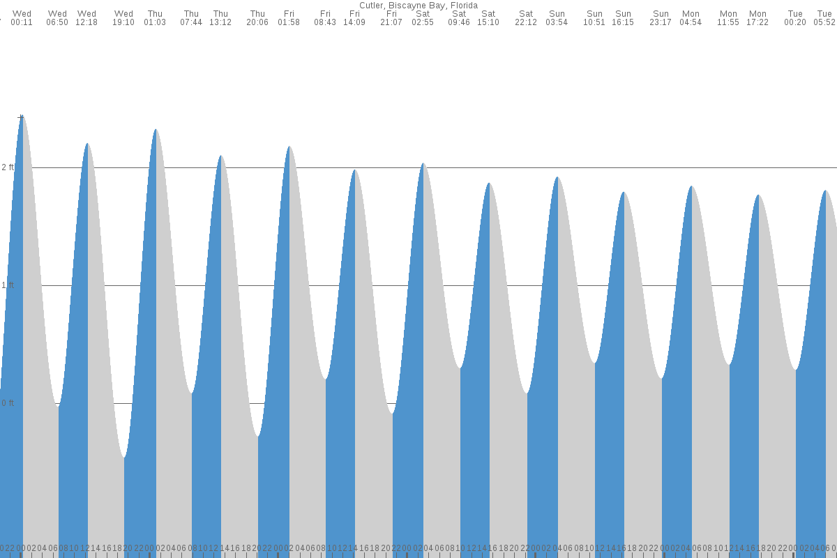 Cutler tide chart