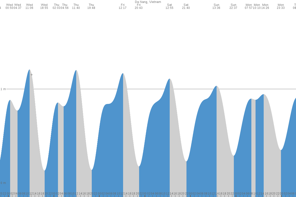 Turan tide chart