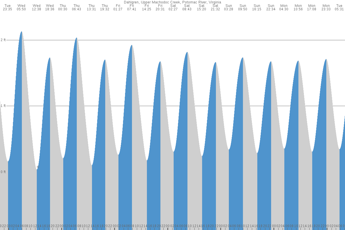 Dahlgren tide chart