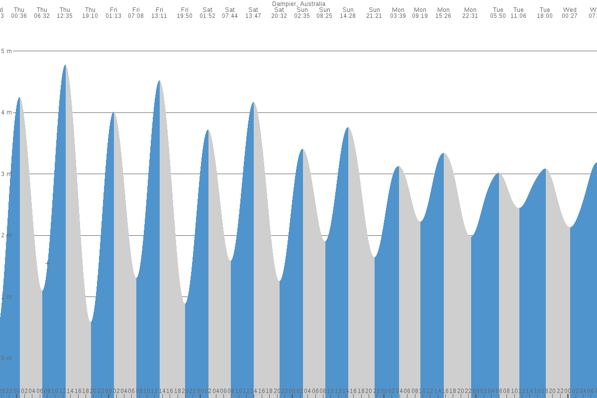 Dampier tide chart