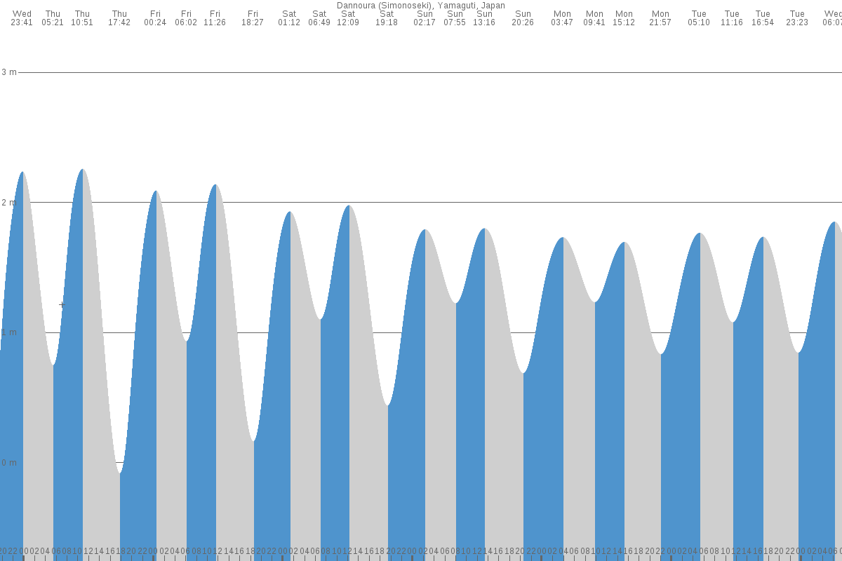 Shimonoseki tide chart