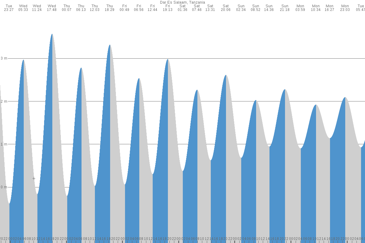 Tanga tide chart