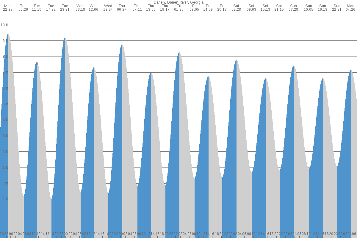 Darien tide chart
