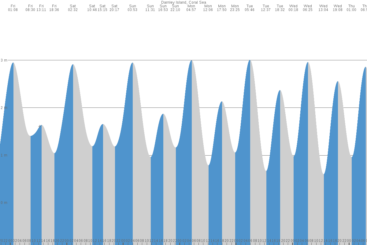 Darnley Island tide chart