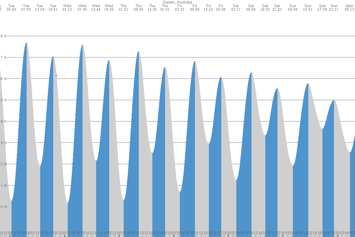 Fannie Bay tide chart