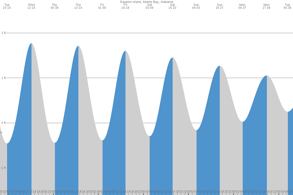 Dauphin Island tide chart