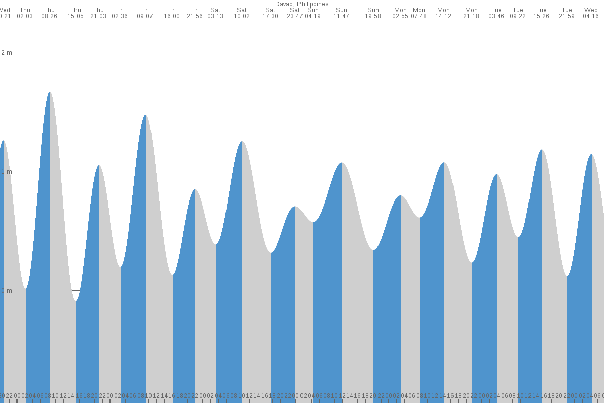 Surup tide chart