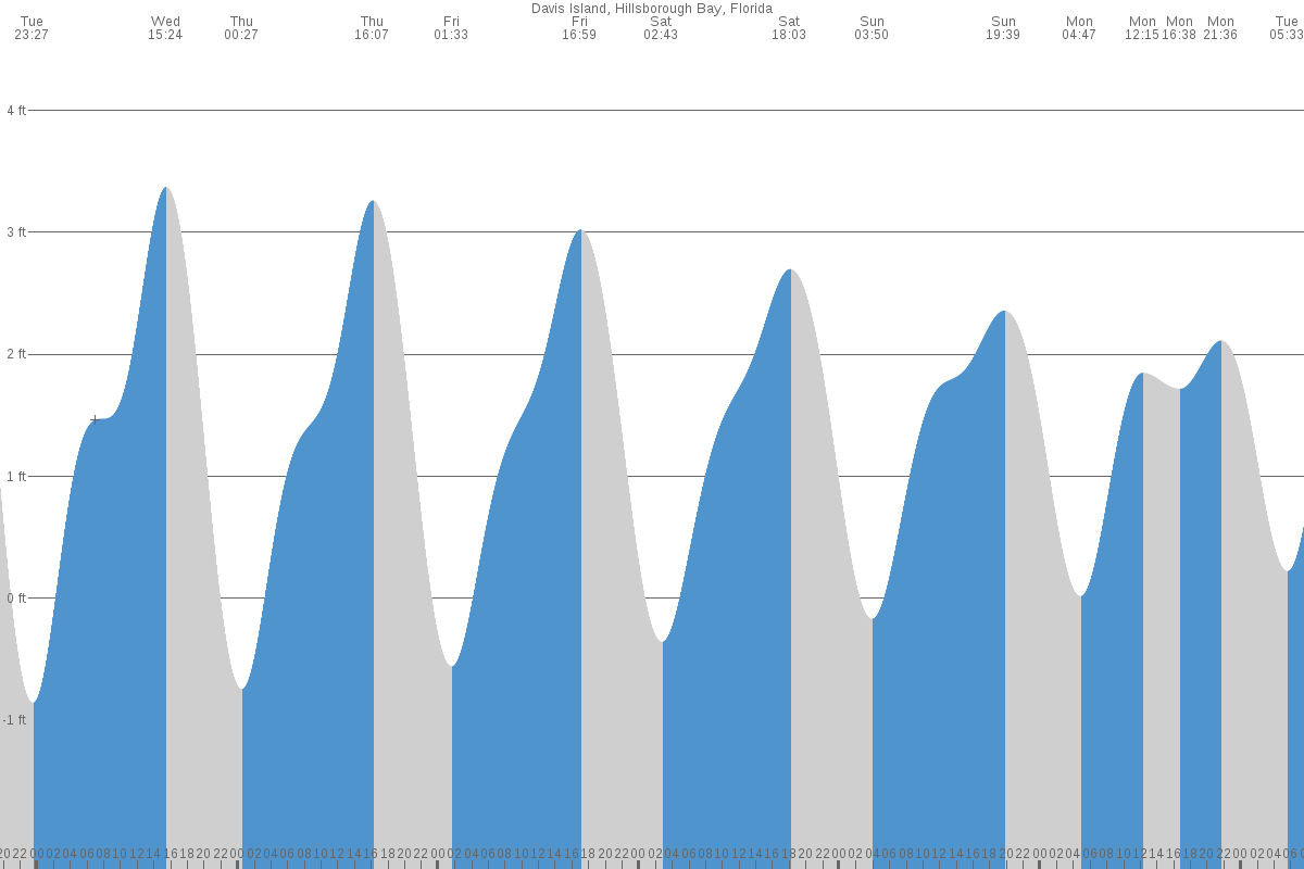 Davis Islands tide chart