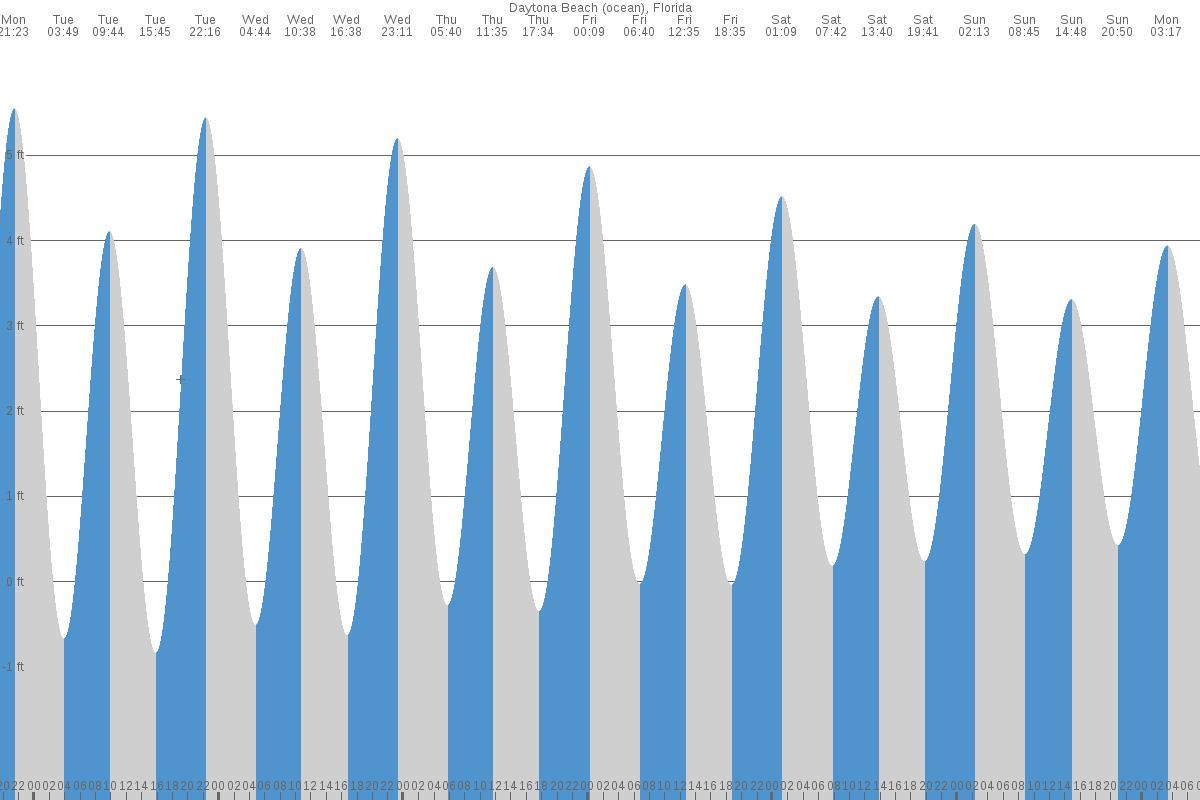 Daytona Beach tide chart