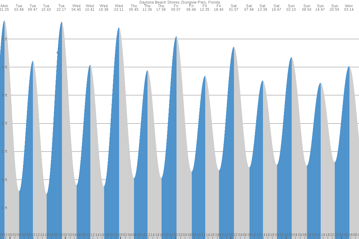 Daytona Beach Shores tide chart