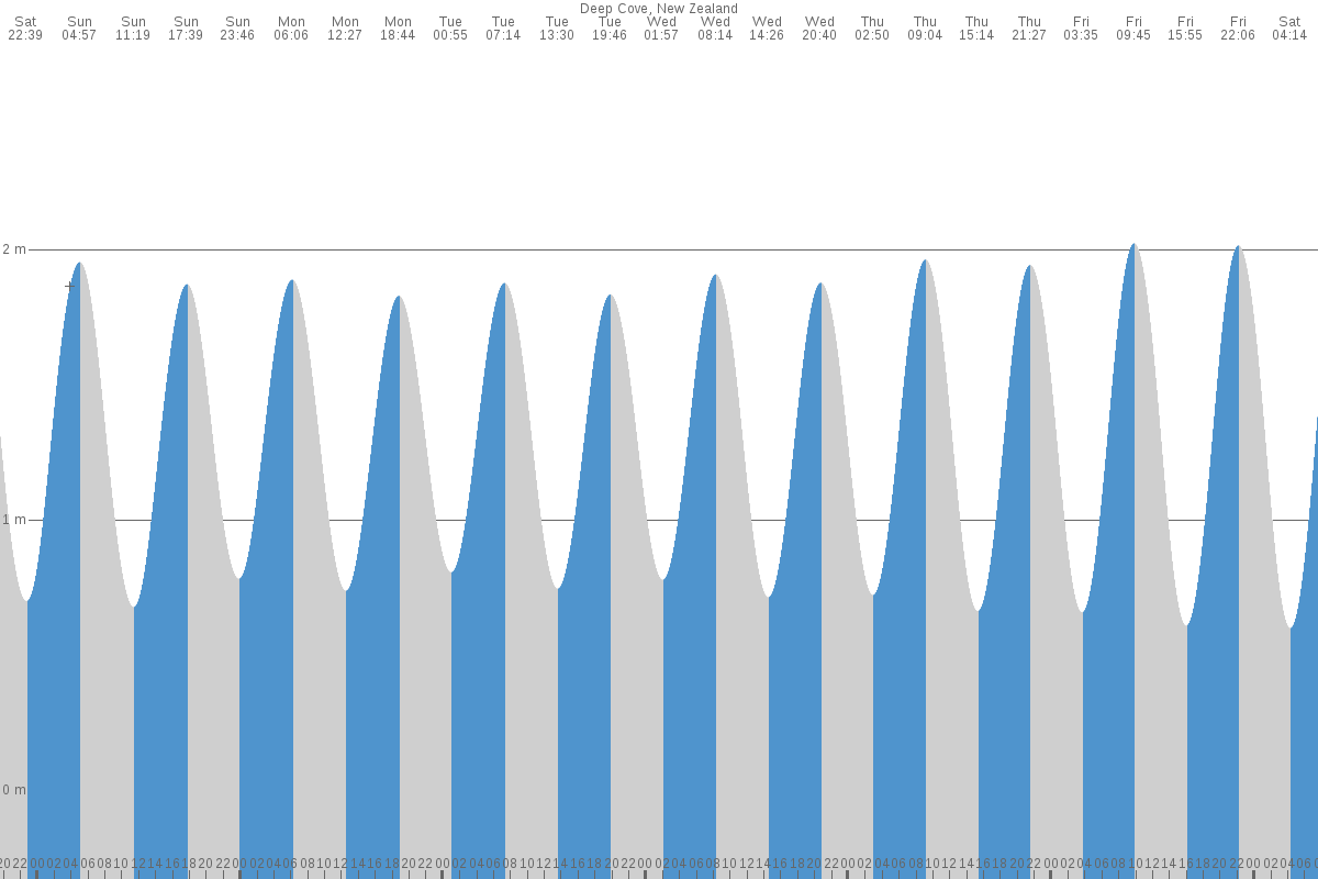 Deep Cove tide chart