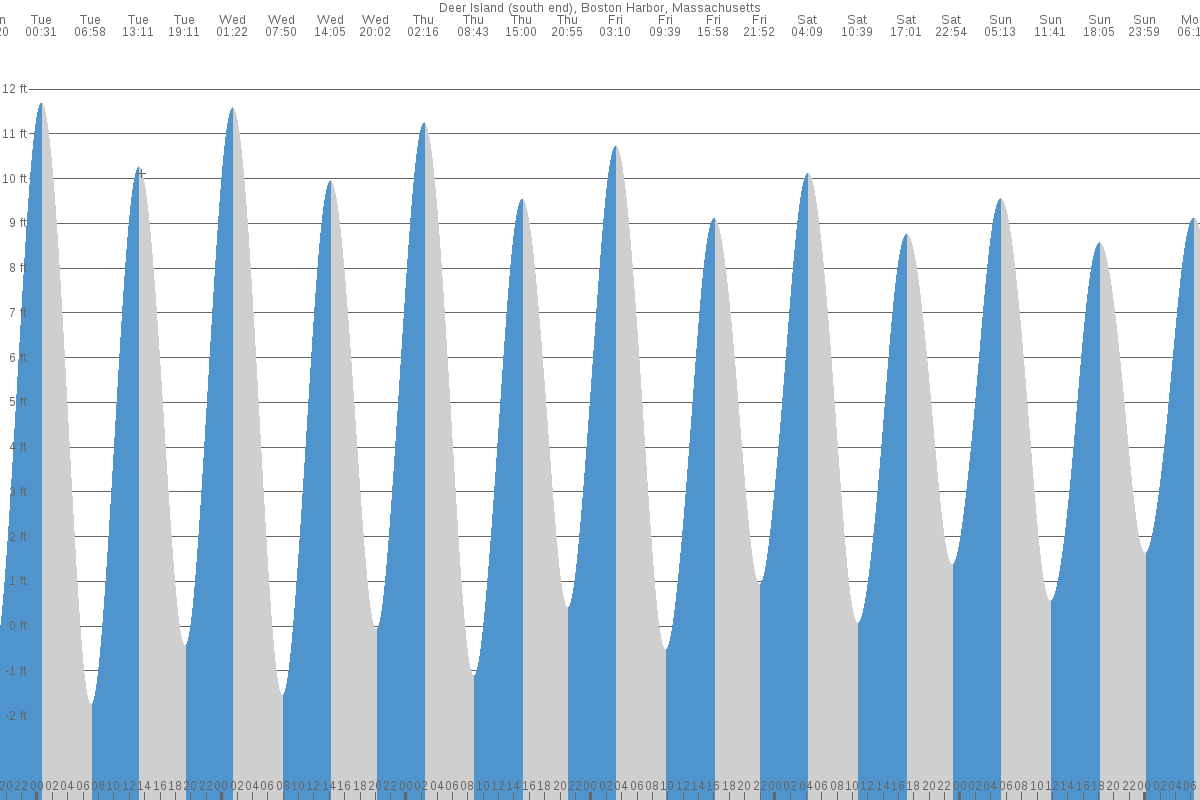 Deer Island tide chart