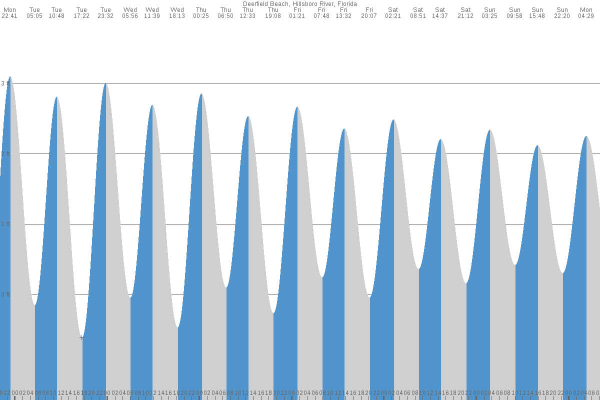 Deerfield Beach tide chart