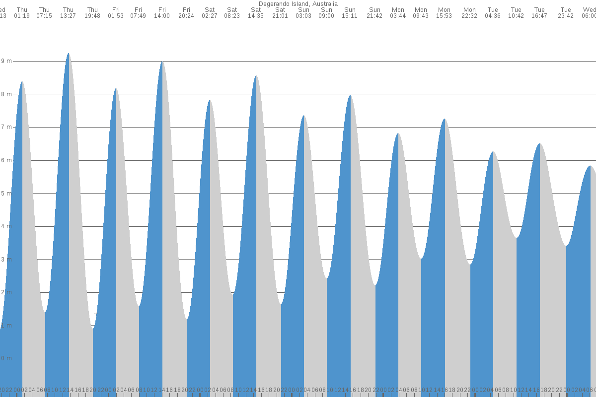 Degerando Island tide chart