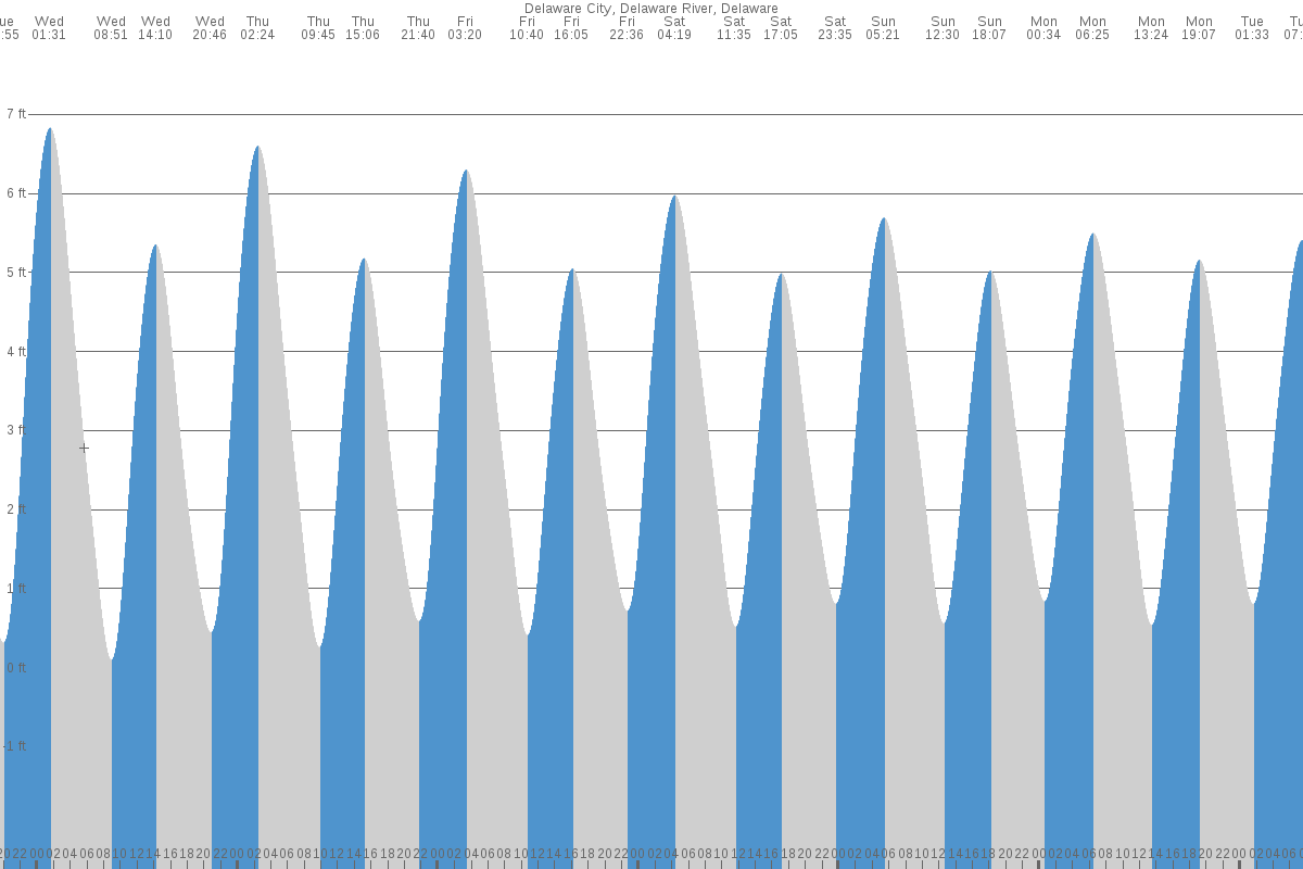 Delaware City tide chart